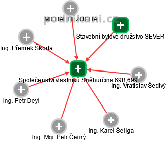 Společenství vlastníků Sněhurčina 698,699 - náhled vizuálního zobrazení vztahů obchodního rejstříku