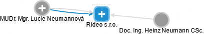 Rideo s.r.o. - náhled vizuálního zobrazení vztahů obchodního rejstříku