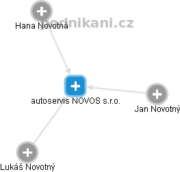 autoservis NOVOS s.r.o. - náhled vizuálního zobrazení vztahů obchodního rejstříku