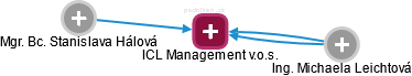 ICL Management v.o.s. - náhled vizuálního zobrazení vztahů obchodního rejstříku
