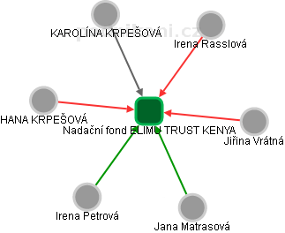 Nadační fond ELIMU TRUST KENYA - náhled vizuálního zobrazení vztahů obchodního rejstříku