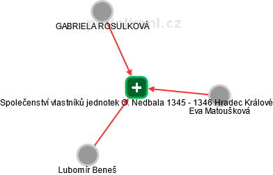 Společenství vlastníků jednotek O. Nedbala 1345 - 1346 Hradec Králové - náhled vizuálního zobrazení vztahů obchodního rejstříku