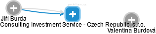 Consulting Investment Service - Czech Republic, s.r.o. - náhled vizuálního zobrazení vztahů obchodního rejstříku