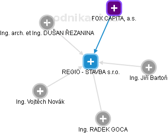 REGIO - STAVBA s.r.o. - náhled vizuálního zobrazení vztahů obchodního rejstříku