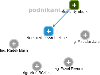 Nemocnice Nymburk s.r.o. - náhled vizuálního zobrazení vztahů obchodního rejstříku