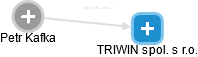TRIWIN spol. s r.o. - náhled vizuálního zobrazení vztahů obchodního rejstříku