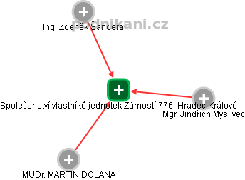 Společenství vlastníků jednotek Zámostí 776, Hradec Králové - náhled vizuálního zobrazení vztahů obchodního rejstříku