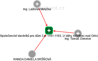 Společenství vlastníků pro dům č.p. 1191-1193, U Váhy, Kostelec nad Orlicí - náhled vizuálního zobrazení vztahů obchodního rejstříku