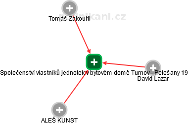 Společenství vlastníků jednotek v bytovém domě Turnov - Pelešany 19 - náhled vizuálního zobrazení vztahů obchodního rejstříku