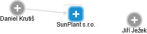 SunPlant s.r.o. - náhled vizuálního zobrazení vztahů obchodního rejstříku
