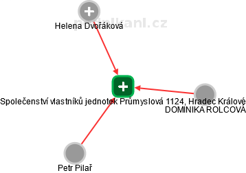 Společenství vlastníků jednotek Průmyslová 1124, Hradec Králové - náhled vizuálního zobrazení vztahů obchodního rejstříku