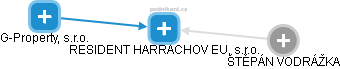 RESIDENT HARRACHOV EU, s.r.o. - náhled vizuálního zobrazení vztahů obchodního rejstříku