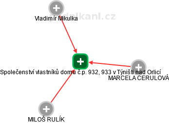 Společenství vlastníků domu č.p. 932, 933 v Týništi nad Orlicí - náhled vizuálního zobrazení vztahů obchodního rejstříku
