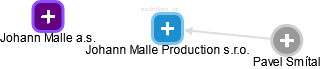 Johann Malle Production s.r.o. - náhled vizuálního zobrazení vztahů obchodního rejstříku