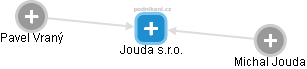 Jouda s.r.o. - náhled vizuálního zobrazení vztahů obchodního rejstříku