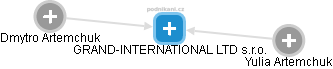 GRAND-INTERNATIONAL LTD s.r.o. - náhled vizuálního zobrazení vztahů obchodního rejstříku