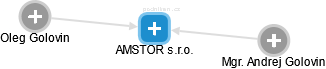 AMSTOR s.r.o. - náhled vizuálního zobrazení vztahů obchodního rejstříku