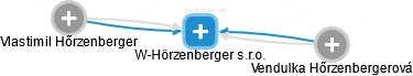 W-Hörzenberger s.r.o. - náhled vizuálního zobrazení vztahů obchodního rejstříku