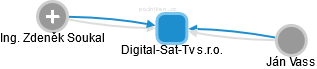 Digital-Sat-Tv s.r.o. - náhled vizuálního zobrazení vztahů obchodního rejstříku