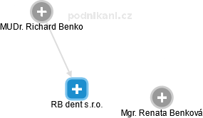 RB dent s.r.o. - náhled vizuálního zobrazení vztahů obchodního rejstříku
