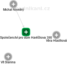 Společenství pro dům Havlíčkova 398 - náhled vizuálního zobrazení vztahů obchodního rejstříku