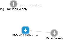 FMV - DESIGN s.r.o. - náhled vizuálního zobrazení vztahů obchodního rejstříku