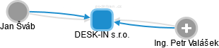 DESK-IN s.r.o. - náhled vizuálního zobrazení vztahů obchodního rejstříku