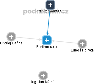 Parfimo s.r.o. - náhled vizuálního zobrazení vztahů obchodního rejstříku