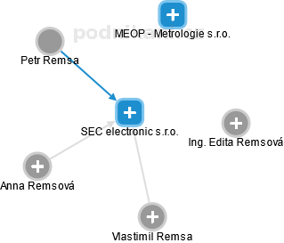 SEC electronic s.r.o. - náhled vizuálního zobrazení vztahů obchodního rejstříku