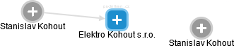 Elektro Kohout s.r.o. - náhled vizuálního zobrazení vztahů obchodního rejstříku