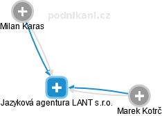 Jazyková agentura LANT s.r.o. - náhled vizuálního zobrazení vztahů obchodního rejstříku