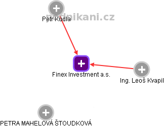 Finex Investment a.s. - náhled vizuálního zobrazení vztahů obchodního rejstříku