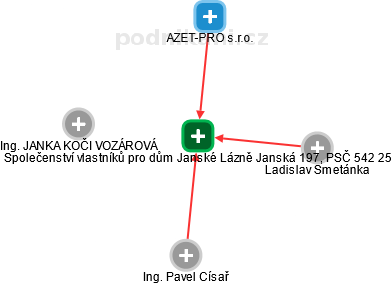 Společenství vlastníků pro dům Janské Lázně Janská 197, PSČ 542 25 - náhled vizuálního zobrazení vztahů obchodního rejstříku