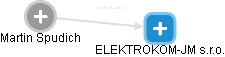 ELEKTROKOM-JM s.r.o. - náhled vizuálního zobrazení vztahů obchodního rejstříku
