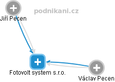 Fotovolt system s.r.o. - náhled vizuálního zobrazení vztahů obchodního rejstříku