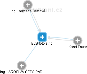 B2B foto s.r.o. - náhled vizuálního zobrazení vztahů obchodního rejstříku