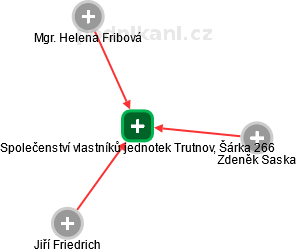 Společenství vlastníků jednotek Trutnov, Šárka 266 - náhled vizuálního zobrazení vztahů obchodního rejstříku