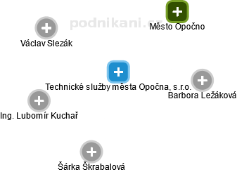 Technické služby města Opočna, s.r.o. - náhled vizuálního zobrazení vztahů obchodního rejstříku