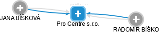 Pro Centre s.r.o. - náhled vizuálního zobrazení vztahů obchodního rejstříku