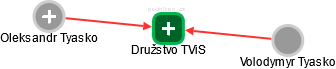 Družstvo TViS - náhled vizuálního zobrazení vztahů obchodního rejstříku