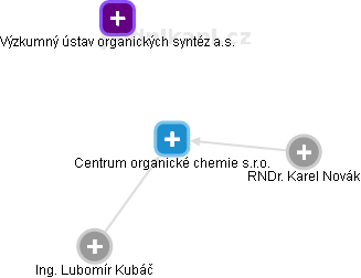 Centrum organické chemie s.r.o. - náhled vizuálního zobrazení vztahů obchodního rejstříku