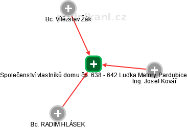 Společenství vlastníků domu čp. 638 - 642 Luďka Matury, Pardubice - náhled vizuálního zobrazení vztahů obchodního rejstříku