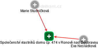 Společenství vlastníků domu čp. 474 v Ronově nad Doubravou - náhled vizuálního zobrazení vztahů obchodního rejstříku