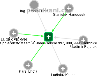 Společenství vlastníků Jana Weisse 997, 998, 999, Jilemnice - náhled vizuálního zobrazení vztahů obchodního rejstříku