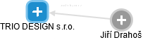 TRIO DESIGN s.r.o. - náhled vizuálního zobrazení vztahů obchodního rejstříku