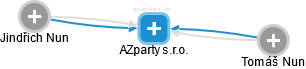 AZparty s.r.o. - náhled vizuálního zobrazení vztahů obchodního rejstříku