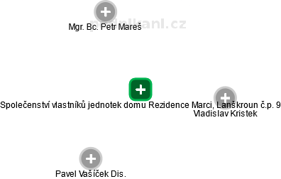 Společenství vlastníků jednotek domu Rezidence Marci, Lanškroun č.p. 9 - náhled vizuálního zobrazení vztahů obchodního rejstříku
