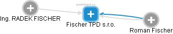 Fischer TPD s.r.o. - náhled vizuálního zobrazení vztahů obchodního rejstříku