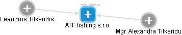 ATF fishing s.r.o. - náhled vizuálního zobrazení vztahů obchodního rejstříku