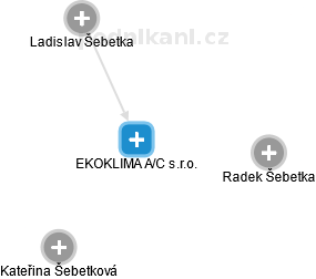 EKOKLIMA A/C s.r.o. - náhled vizuálního zobrazení vztahů obchodního rejstříku